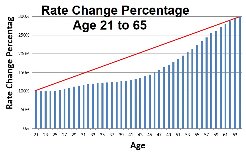 The health insurance rate for a 64-year-old, can be no more than 300% of the rate for a 21-year-old. But the rate increase curve is not a straight line. It is weighted heavier to on older ages.