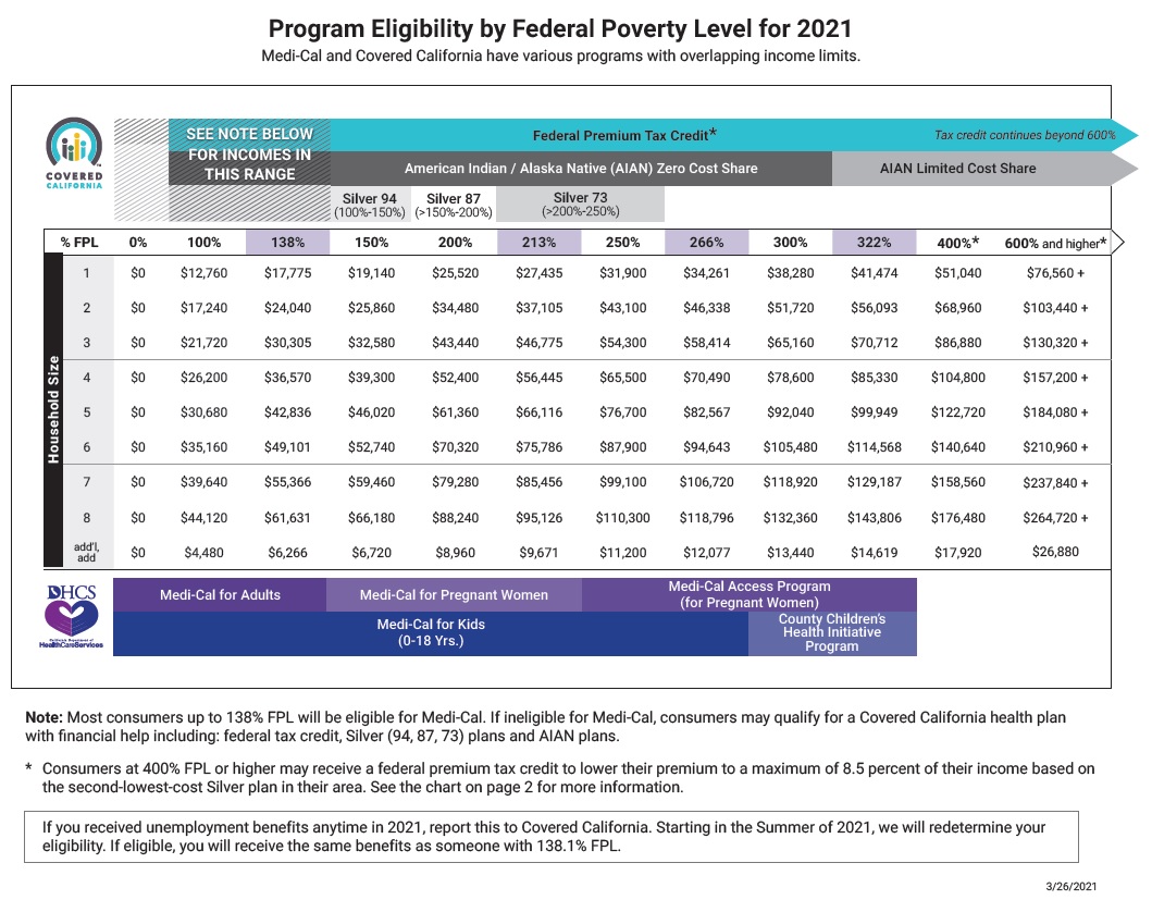 Covered California income table revised to reflect new subsidy eligibility under the American Rescue Plan Act, March 26, 2021