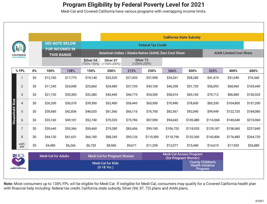 2021 Covered California income table for eligibility of subsidies, enhanced Silver plans, and Medi-Cal.