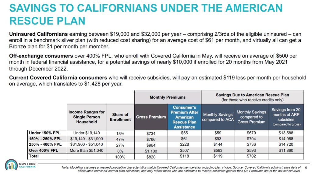 Savings to Californians under the American Rescue Plan from Covered California.