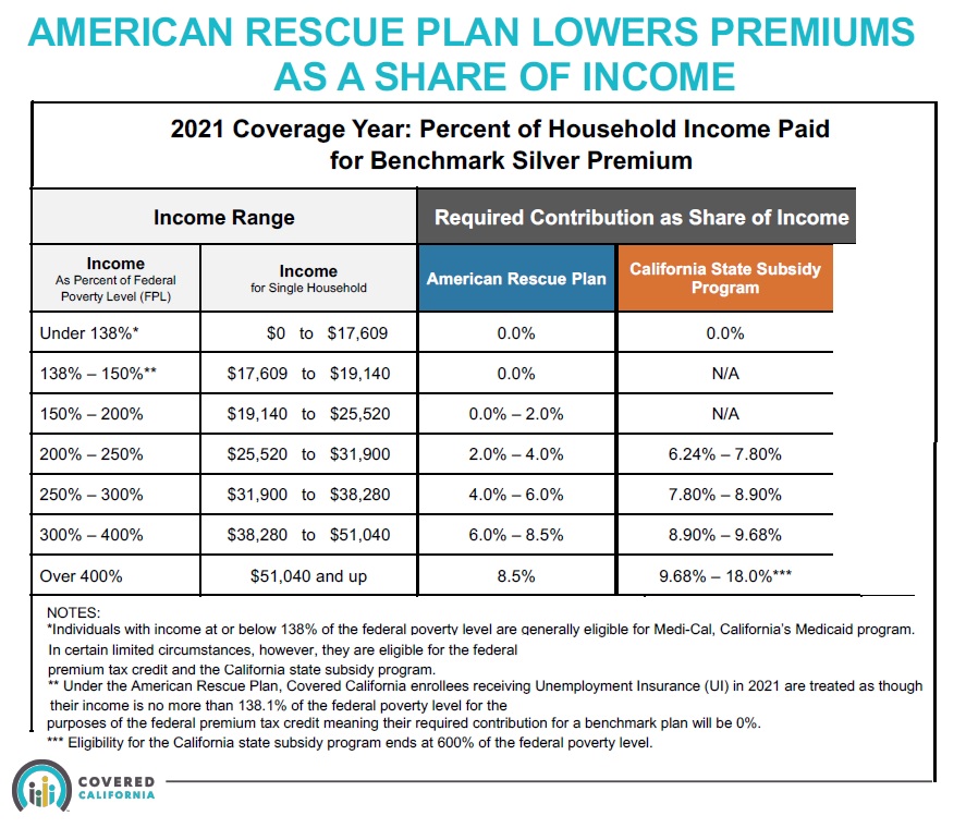 Table of lower household health insurance contributions by federal poverty income level under the American Rescue Plan.