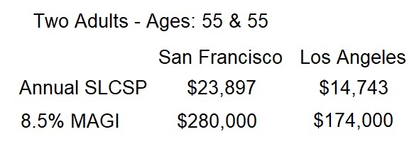 Because rates health insurance rates are higher in Northern California, you can earn more money and still get a subsidy compared to Southern California.