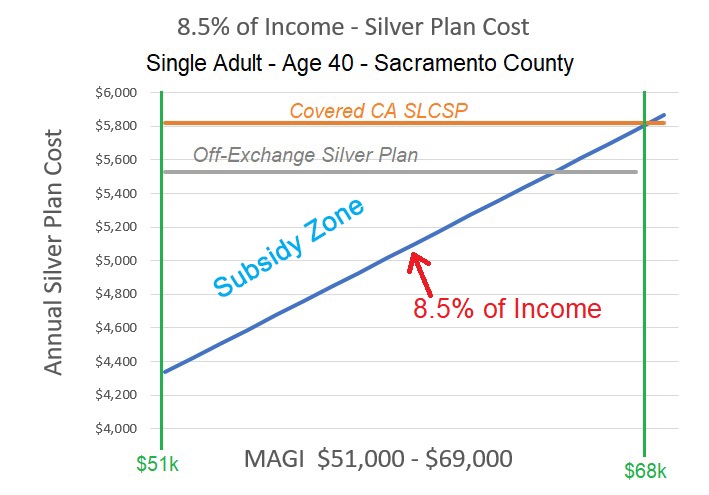 Because the Covered California Silver plans are artificially inflated, any subsidy you receive must make the plan less expensive than an existing off-exchange Silver plan you may have.