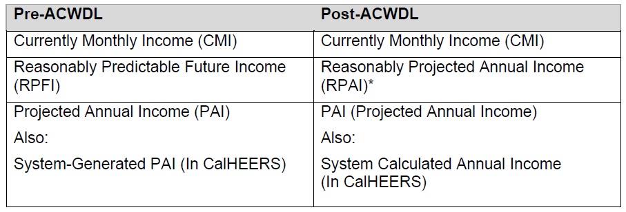 Updated MAGI Medi-Cal income budget periods should help consumers with Medi-Cal and Covered California.