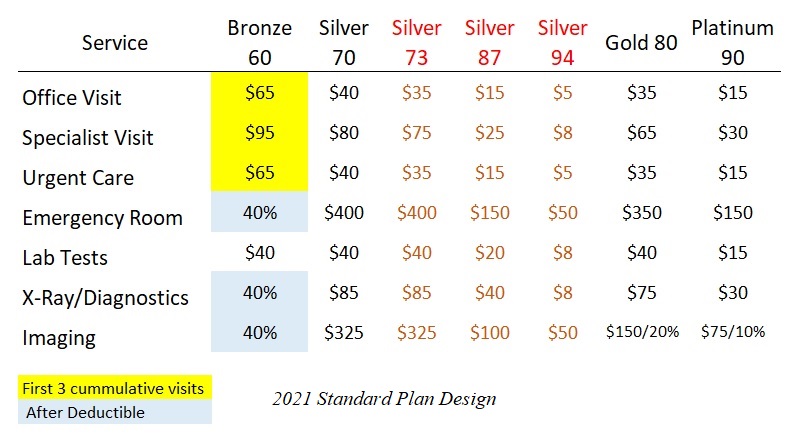 Member cost-sharing decreases as the Enhanced Silver plan value increases, making the Silver 87 better than a Gold plan.