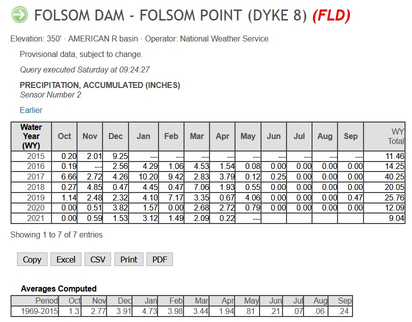 Water Year precipitation by month at Folsom Point, Dyke 8.