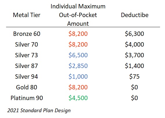 Enhanced Silver plans have lower deductibles and maximum out-of-pocket amounts reducing consumer liability for health care expenses.