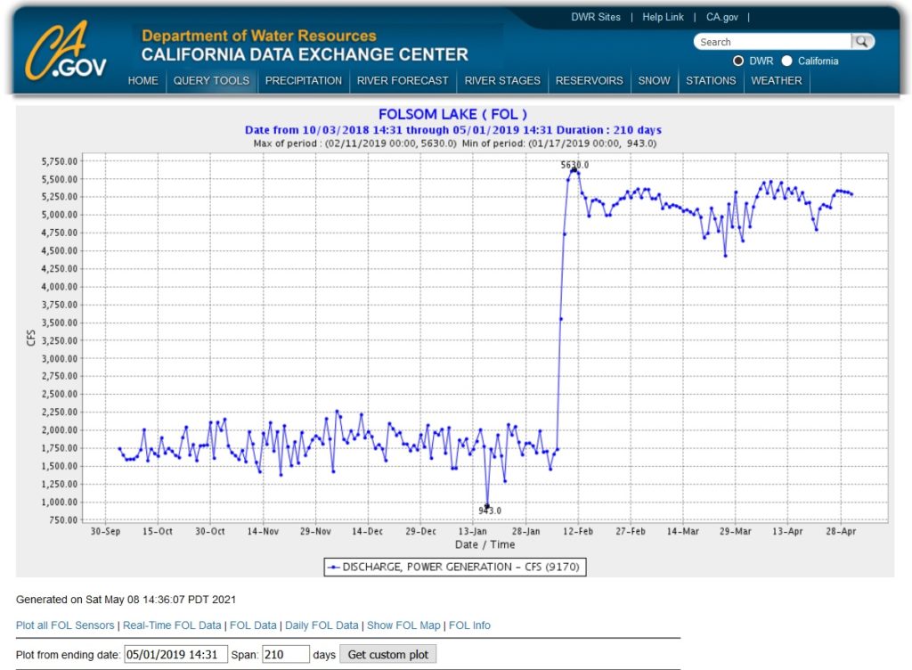 2018 - 2019, October - April, power generation outflow from Folsom Lake.