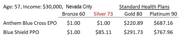 Some people will see an Enhanced Silver plan for $1. The subsidies are influenced by age, region, and the cost of the Second Lowest Cost Silver plan.