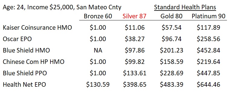 It may be worth paying a higher premium for an Enhanced Silver plan as the maximum out-of-pocket, deductibles, and cost-sharing are lower than a cheaper Bronze plan.