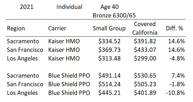 California individual and family health insurance rates are now closer to the generally lower small group health plan rates.