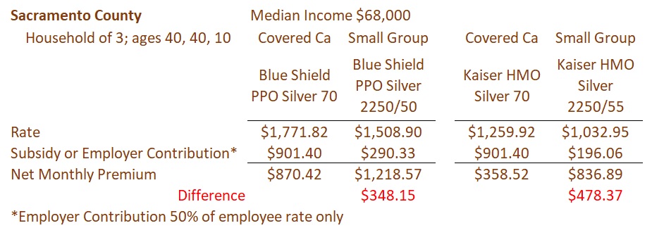 In Sacramento, the Covered California subsidy means the family pays over $300 more for employer small group plan.