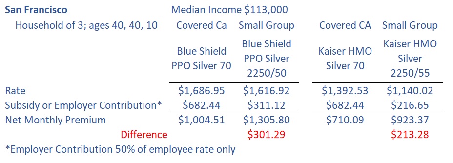 Even in San Francisco, the subsidy makes the Silver 70 less expensive than an employer group Blue Shield or Kaiser plan.