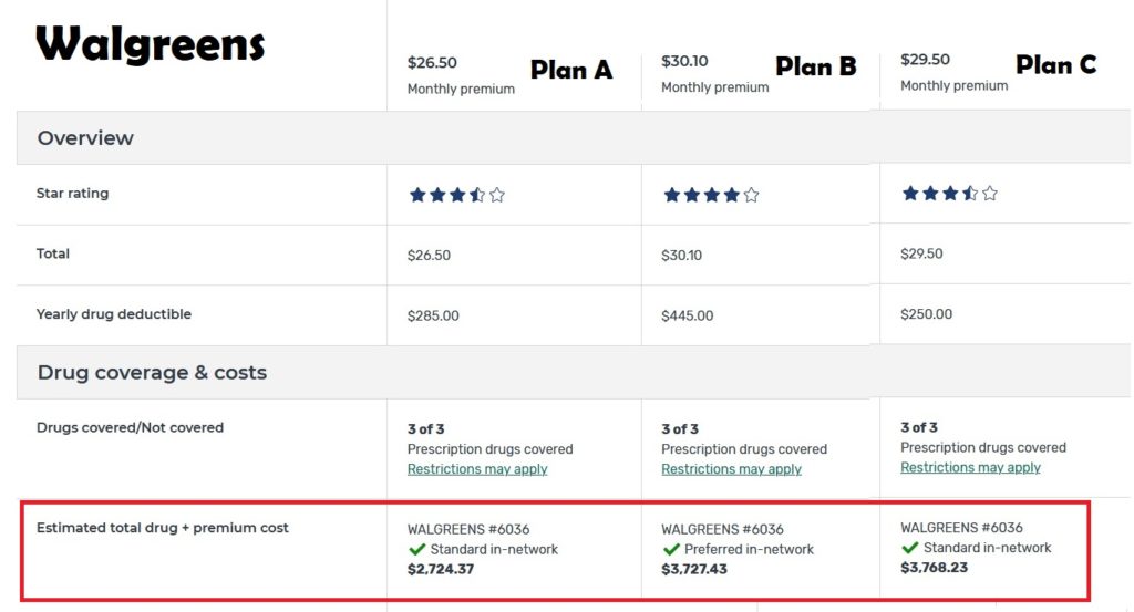 The lowest premium plan may have the best overall drug costs, but sometimes this is reversed.