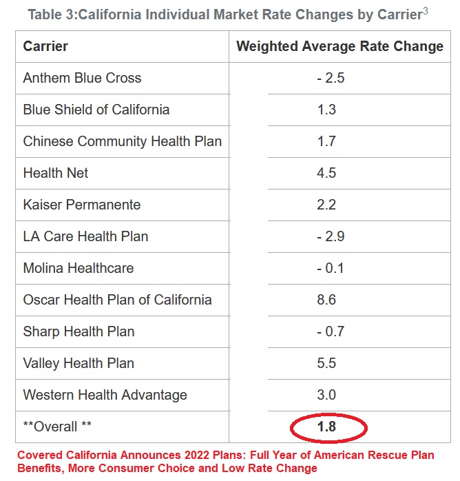 A horribly meaningless table of carrier rate changes for 2022. It doesn't separate rate changes by region or plan type.