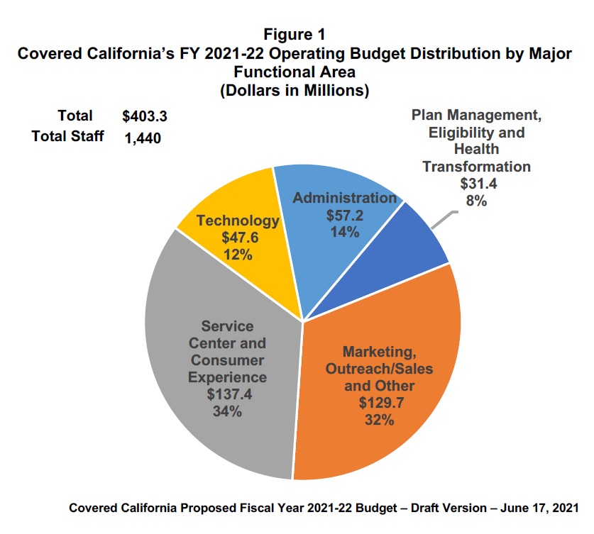 Expense pie chart for Covered California FY 2021-22.