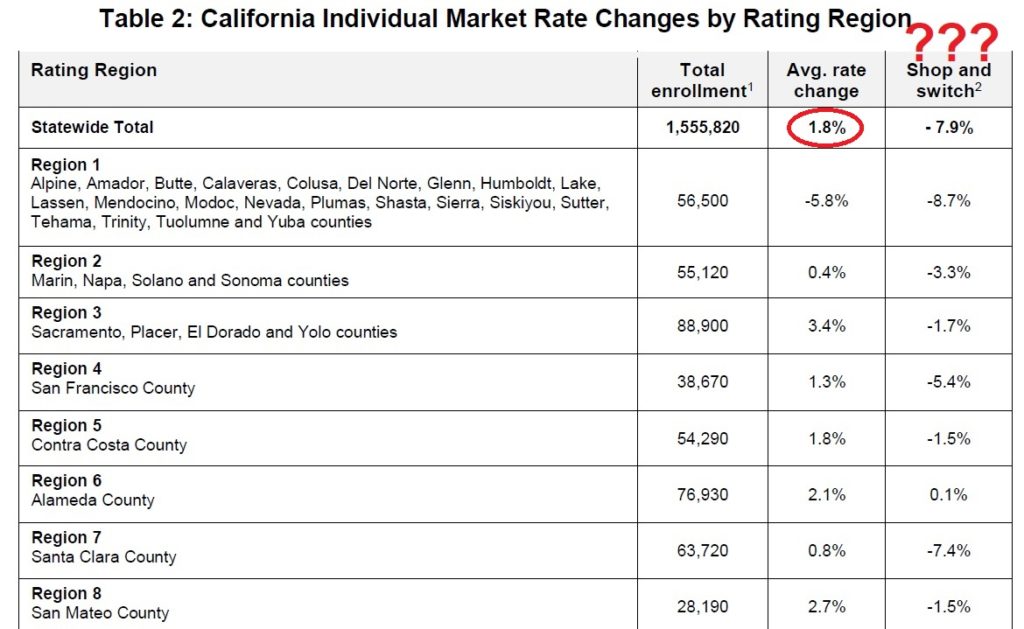 California has 19 different health insurance rating region. This table doesn't inform consumer which carrier increased or decreased rates.