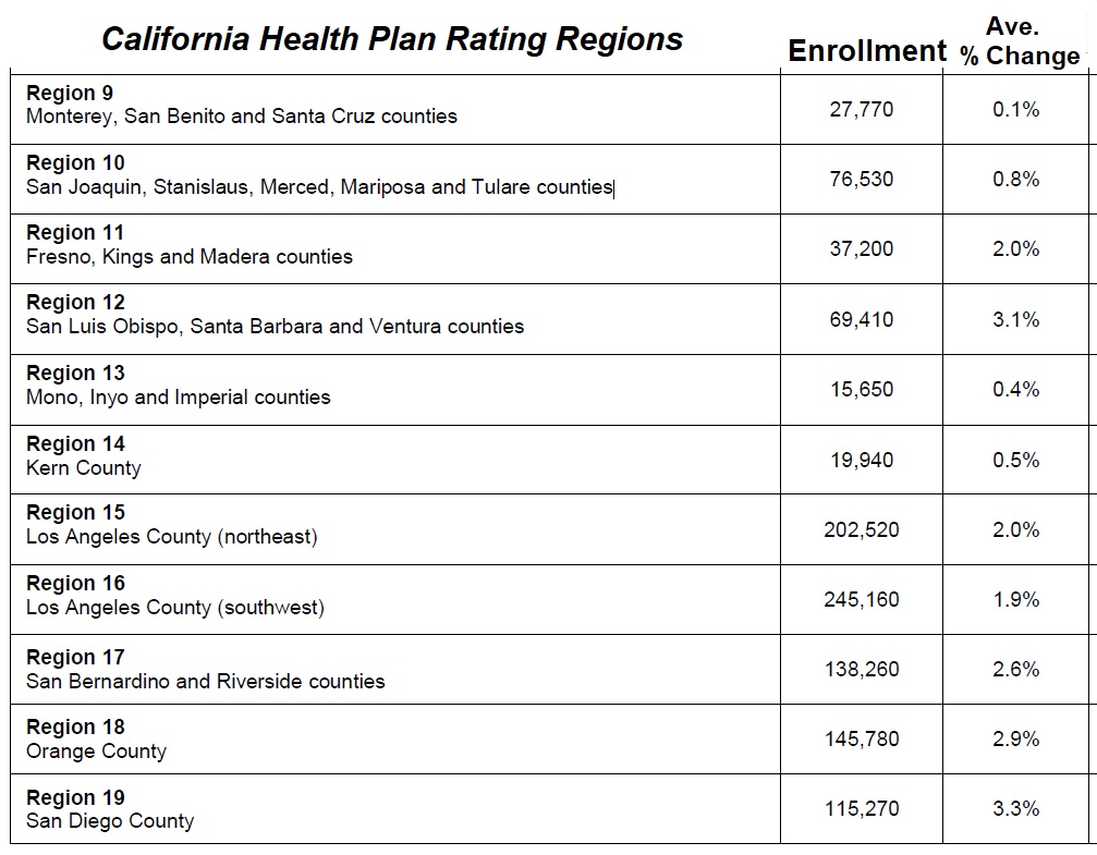 Southern California has most of the population and enrollment and thereby weights the final average rate change around plans offered in those regions.