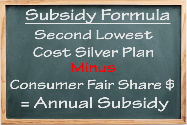 The annual subsidy is the difference between the annual dollar amount of the Second Lowest Cost Silver Plan and Consumer's Fair Share dollar amount.