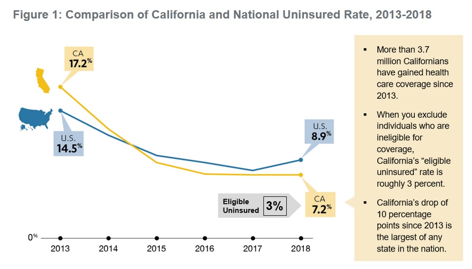 Covered California has helped push the percentage of residents without health insurance to its lowest level.