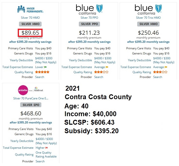 A 40-year-old earning $40,000 in Contra Costa County would pay $89.65 for a Kaiser Silver plan in 2021.