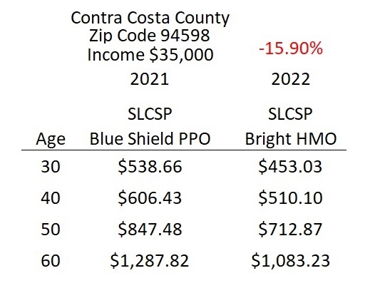Bright HealthCare, the new Second Lowest Cost Silver Plan in Contra Costa, has rates approximately 16% lower than the 2021 Blue Shield PPO that was the SLCSP.