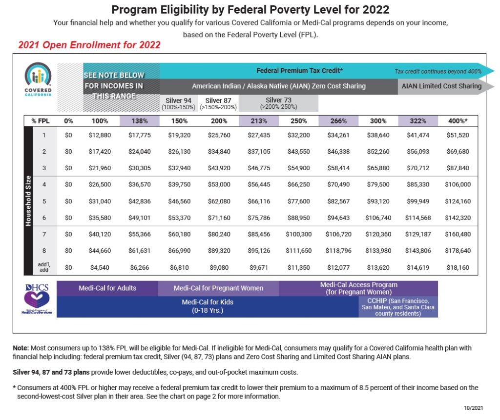 These income dollar amounts will be in effect until the new federal poverty levels are released in early 2022.