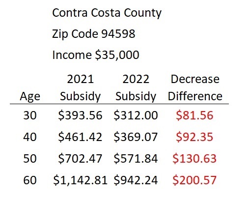The lower SLCSP plan rates for 2022 will have some Contra Costa County consumers realized a drop of $200 per month in their subsidy to reduce their health plan premiums.