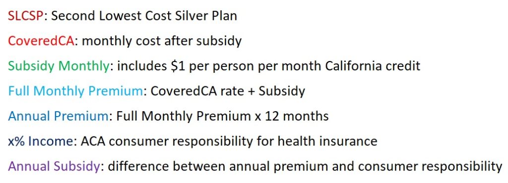 Input definitions for calculating the Covered California subsidy.