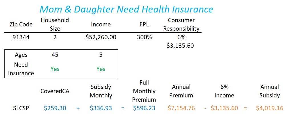 The annual subsidy calculated to make health insurance for the mom and daughter no more than 6% of the household income.