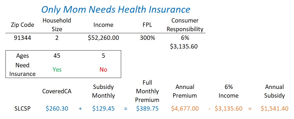 With only the mom needing health insurance, the Covered California premium does not really change when the daughter is removed from the health plan. Subsidy decreases to keep monthly rate at 6% consumer responsibility.