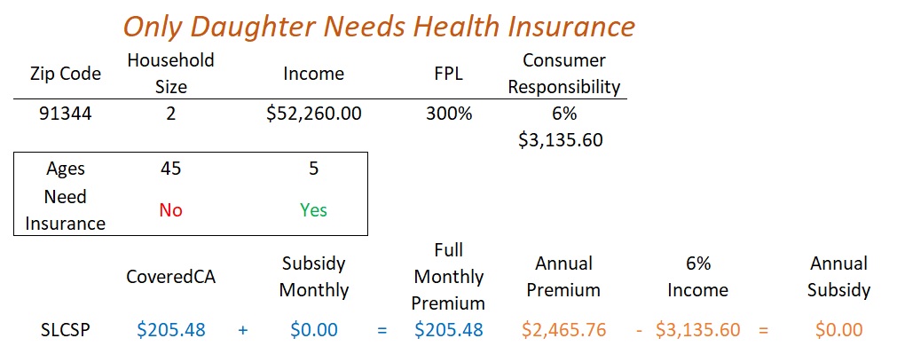 With only the 5 year old daughter enrolled, her annual premium is below the 6% consumer responsibility percentage. There is no subsidy to lower the health insurance premium.