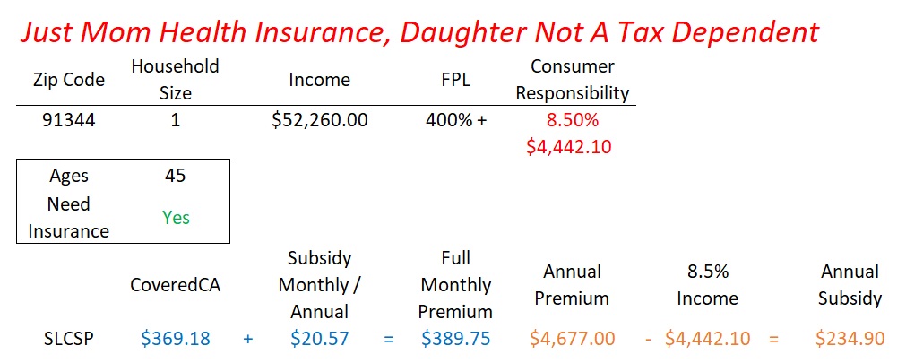 When the daughter is removed from the tax household, with the same income, the consumer responsibility percentage increases to 8.5%, reducing the mother's subsidy for her Covered California health plan.