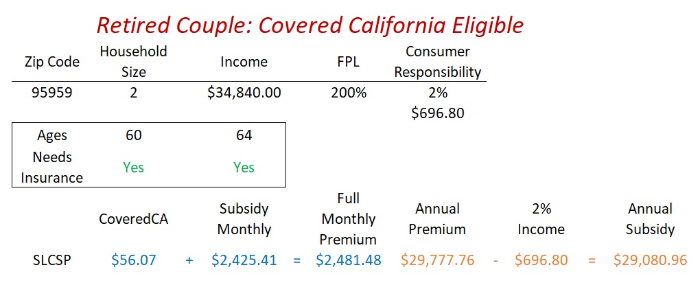The retired couple's income puts the household income at 200% of the FPL and 2% consumer responsibility percentage.
