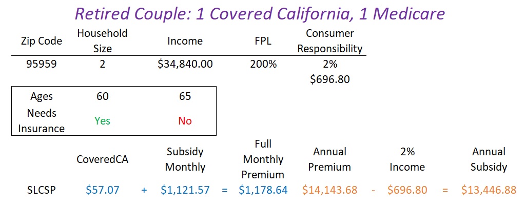 When only one person of the two person household is eligible for Covered California, the subsidy is reduced so that the health insurance premium does not exceed 2% of household income. Removing one person does not proportionally decrease the monthly rate. The governing variable is the consumer percentage responsibility.