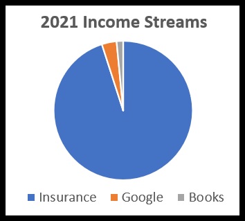 2021 Health Insurance Agent Kevin Knauss income streams by category.