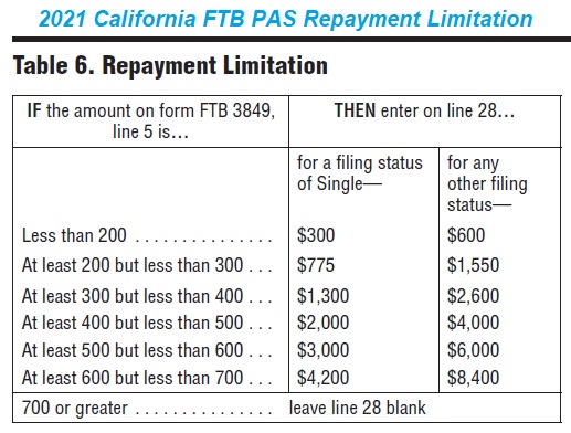 2021 Franchise Tax Board repayment limitation table for the California Premium assistance subsidy.