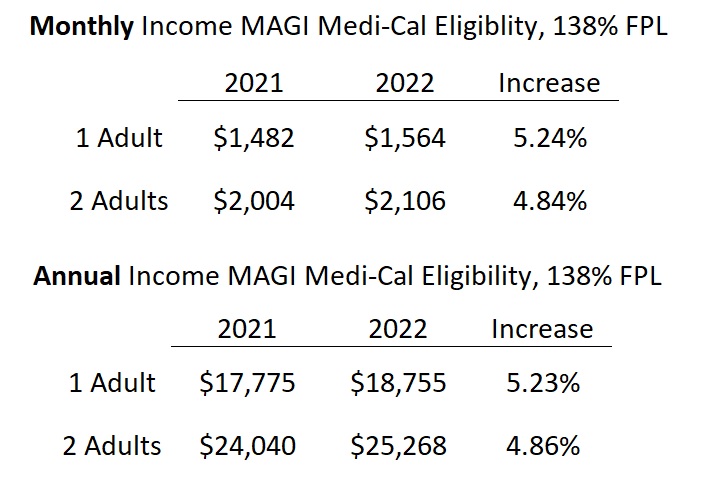 2022 federal poverty level (FPL) income amounts for MAGI Medi-Cal eligibility increased approximately 5% over the 2021 income values.