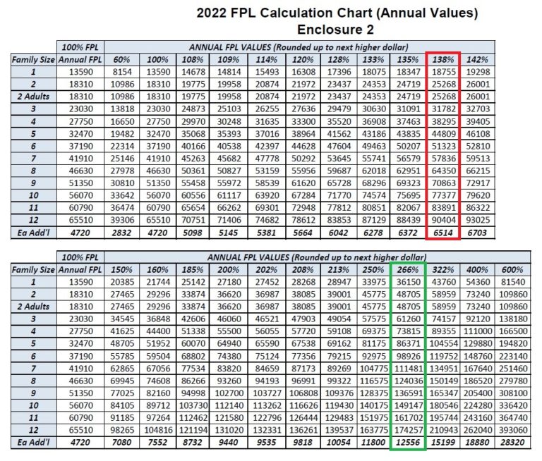 Big Increase for the 2022 Medi-Cal Income Amounts