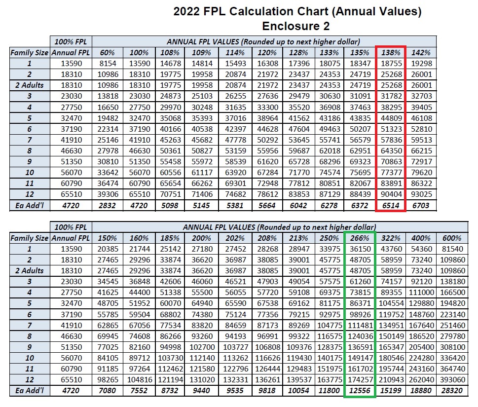 Big Increase for the 2022 MediCal Amounts