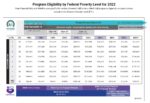 2022 income table for Covered California health plans using federal poverty levels.