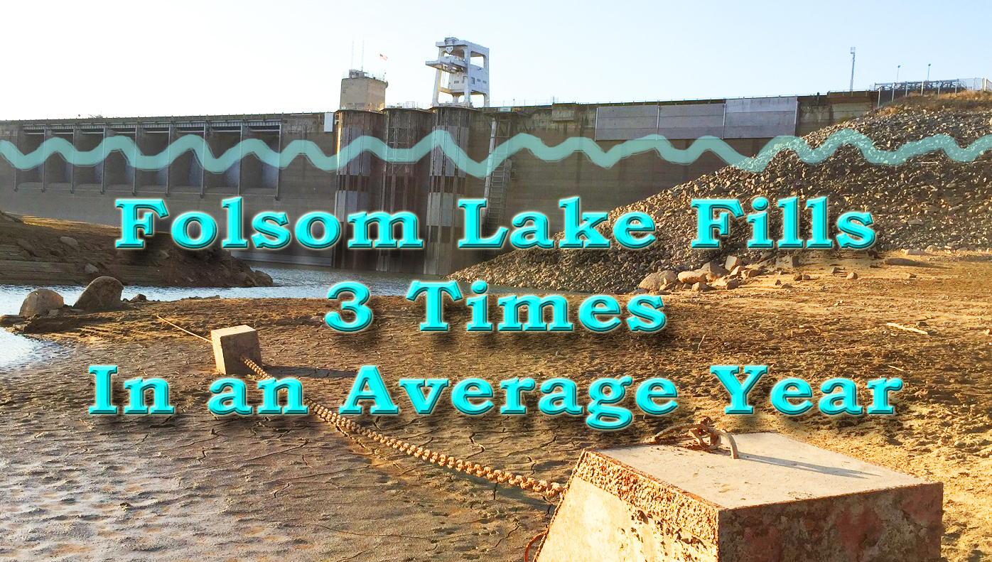 Folsom Lake receives enough water to fill it three times during the year.