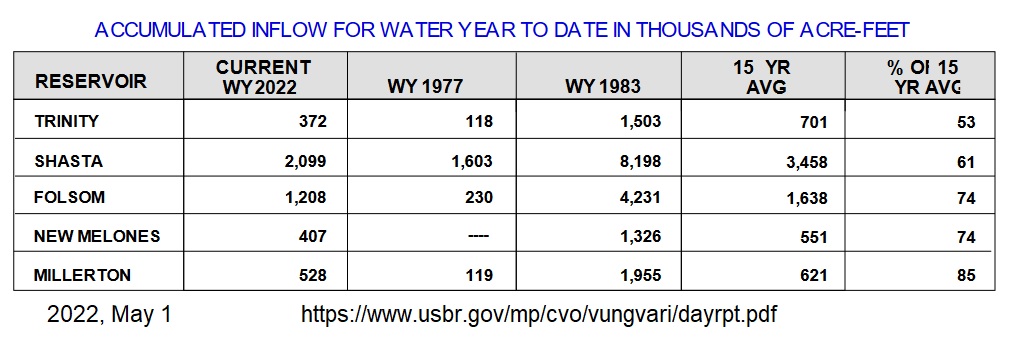 May 1, 2022 report detailing how many acre feet of water has flowed into Folsom Lake compared to previous dry year 1977 and wet year 1983.