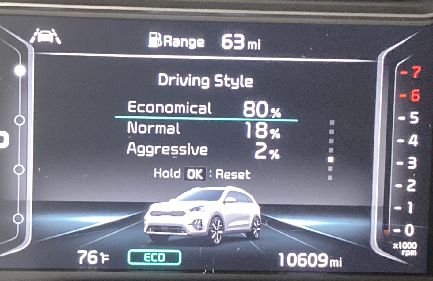 After the long road trip, my calculated driving style was still pretty conservative with 80% economical, 18% normal, and 2% aggressive.