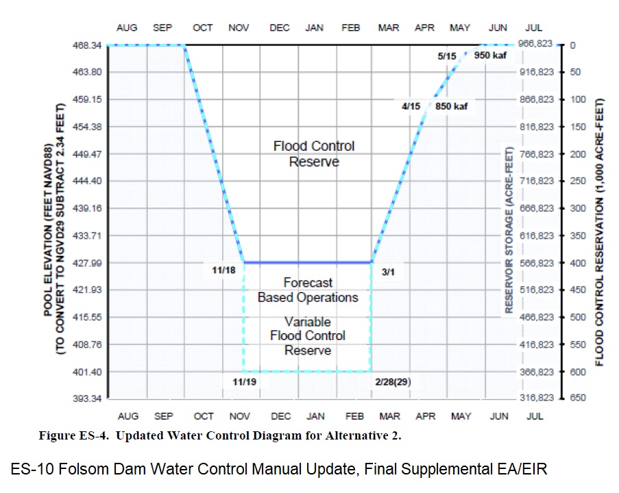 Folsom Lake flood control curve illustrating how the Bureau of Reclamation keeps Folsom Lake at 428 feet of elevation or lower during the winter months and triggers the release of water to maintain flood space behind the dam.