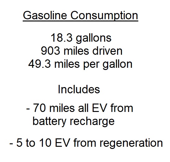 By my calculations, over 903 miles using 18.3 gallons of gasoline, the Kia Niro PHEV averaged 49.3 miles per gallon. Approximately 800 miles were on freeways at 70 MPH.