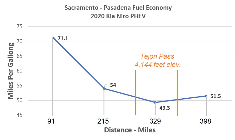 This graph plots the miles per gallon as reported by the Niro PHEV at different miles in the trip. The MPG steadily decreases as the 26 all electric range is depleted and the measurement is primarily the 1.6-liter engine driving the car and mildly recharging the battery. The final 51.5 MPG seems to be an accurate reflection of Niro PHEV hybrid motor fuel consumption.