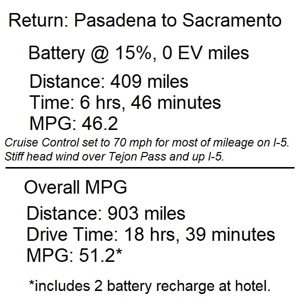 The return trip from Pasadena had a much lower MPG, but there was no all electric range when we left for Granite Bay. The final MPG for the 903 mile Southern California trip was 51.2.