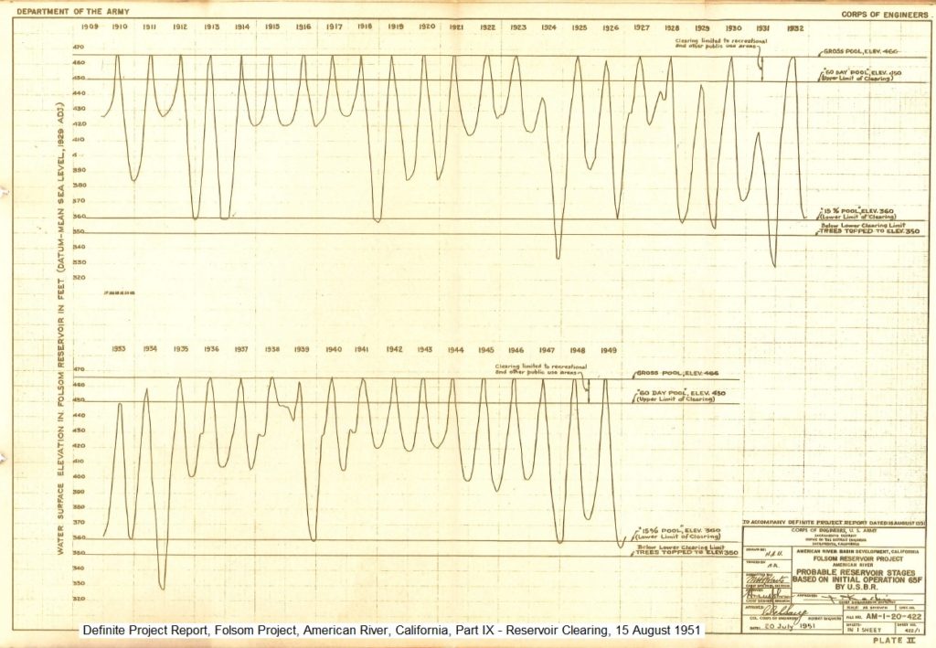Historical graph showing Folsom Lake levels based on American River flows in 1909 - 1949.