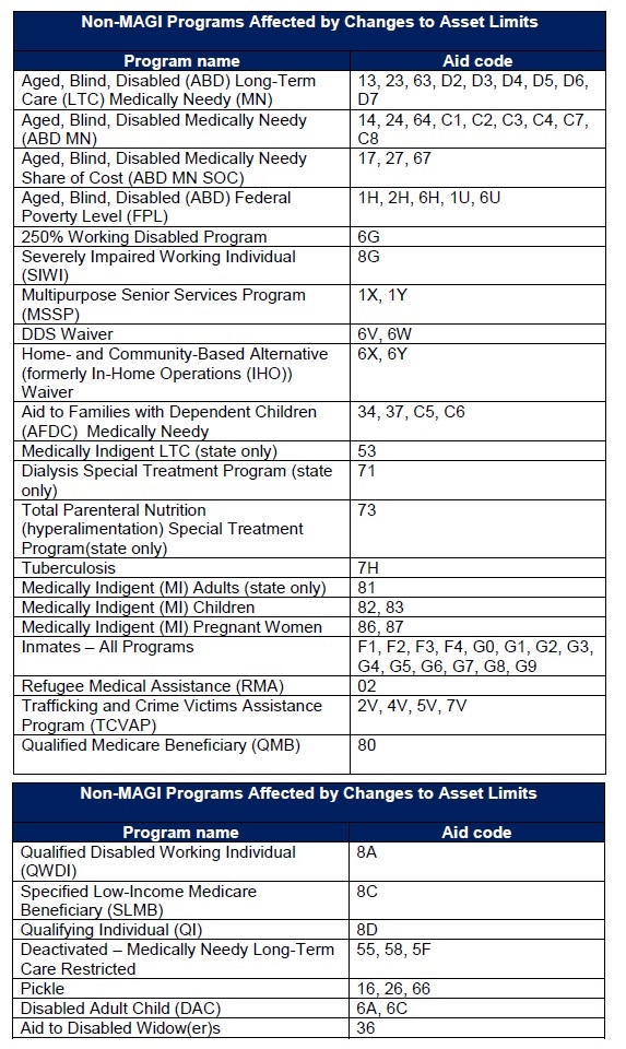 Non-MAGI Medi-Cal Programs Affected by the increased asset limitations as of July 1, 2022.